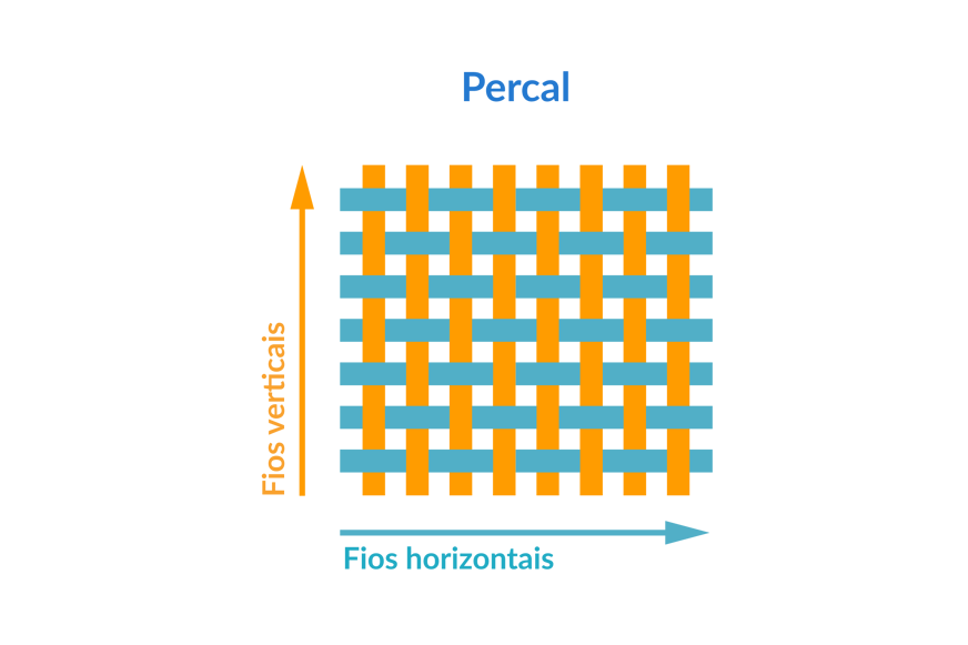 Fios verticais e horizontais do percal